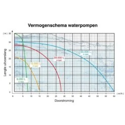 Kibani Waterpomp 8.000 Liter P/uur - 98 Cc / 1.5 PK 4-takt Benzine Motor - 4000 Toeren/Minuut - Doorstroming 8 M³ P/uur - Tuinpomp -Tuingereedschap Winkel 1200x1200 685